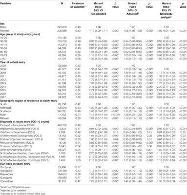 Switching Between Second-Generation Antipsychotics in Patients with Schizophrenia and Schizoaffective Disorder: 10-Year Cohort Study in Brazil